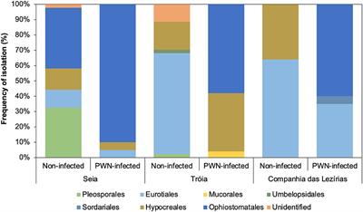 Fungal Communities of the Pine Wilt Disease Complex: Studying the Interaction of Ophiostomatales With Bursaphelenchus xylophilus